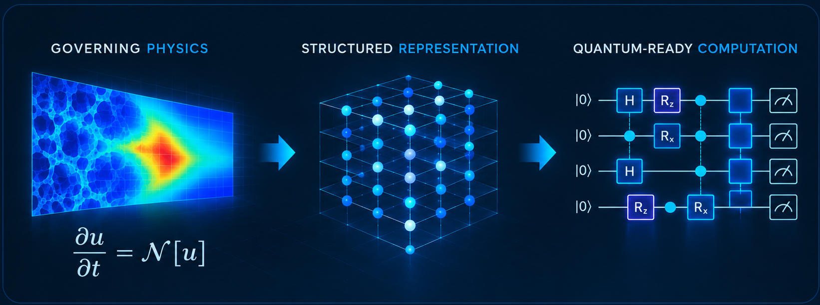 Governing physics transformed into a structured representation and quantum-ready computation